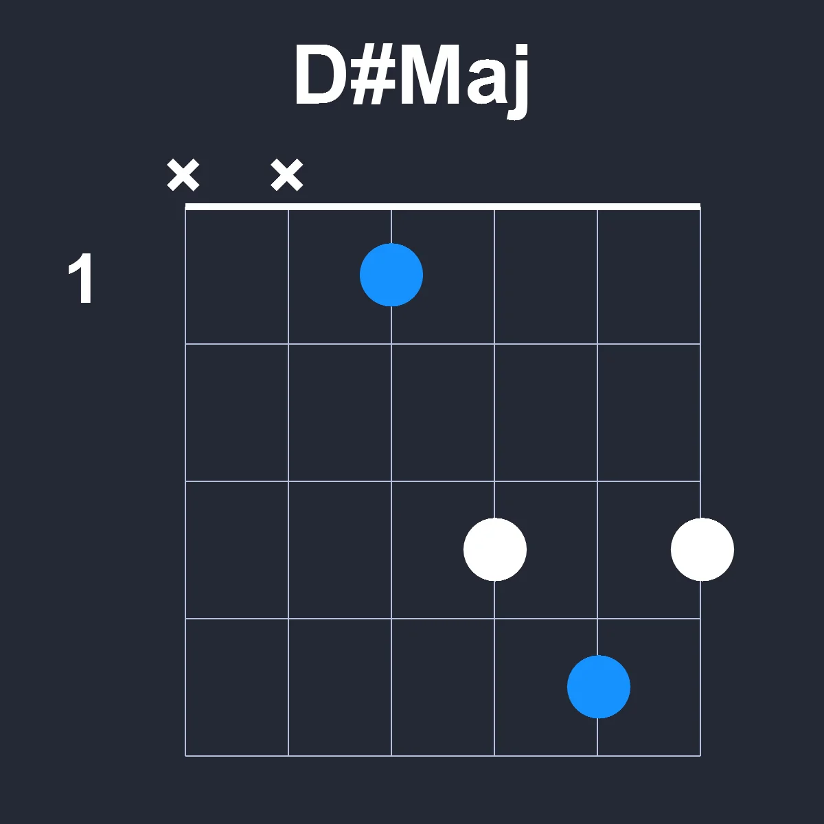 DsharpMaj guitar chord diagram showing finger position 1 on fretboard