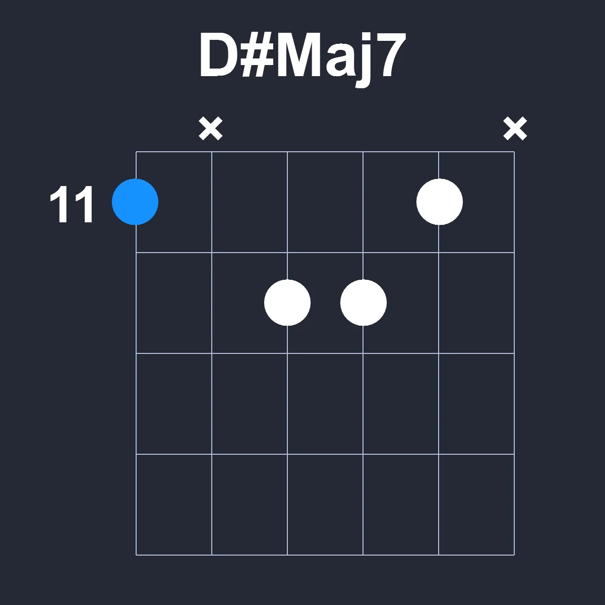 DsharpMaj7 guitar chord diagram showing finger positions on fretboard