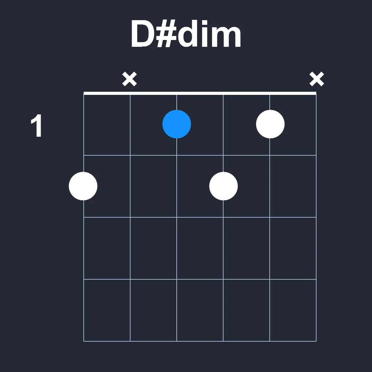 Dsharpdim guitar chord diagram showing finger position 1 on fretboard
