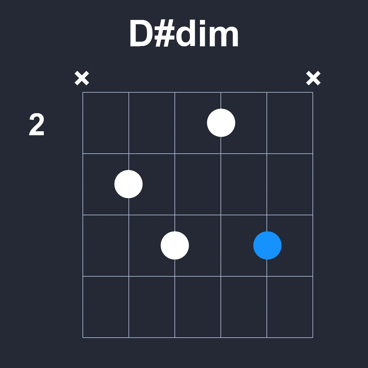 Dsharpdim guitar chord diagram showing finger positions on fretboard