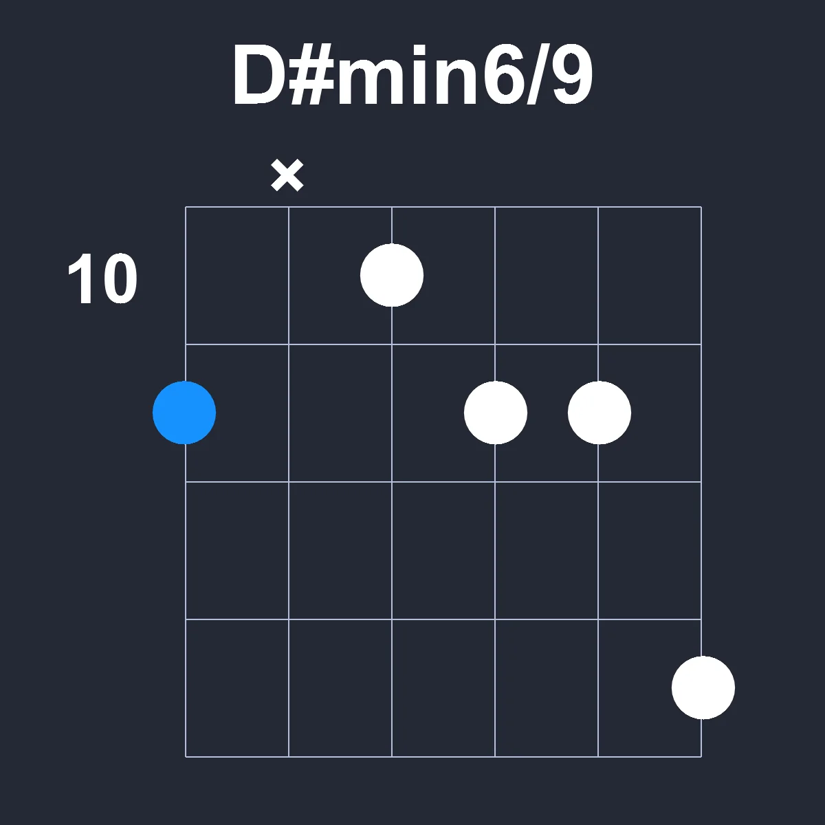 Dsharpmin6/9 guitar chord diagram showing finger position 2 on fretboard