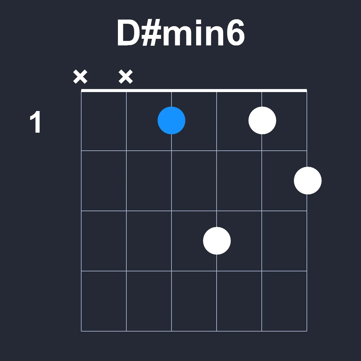 Dsharpmin6 guitar chord diagram showing finger position 1 on fretboard
