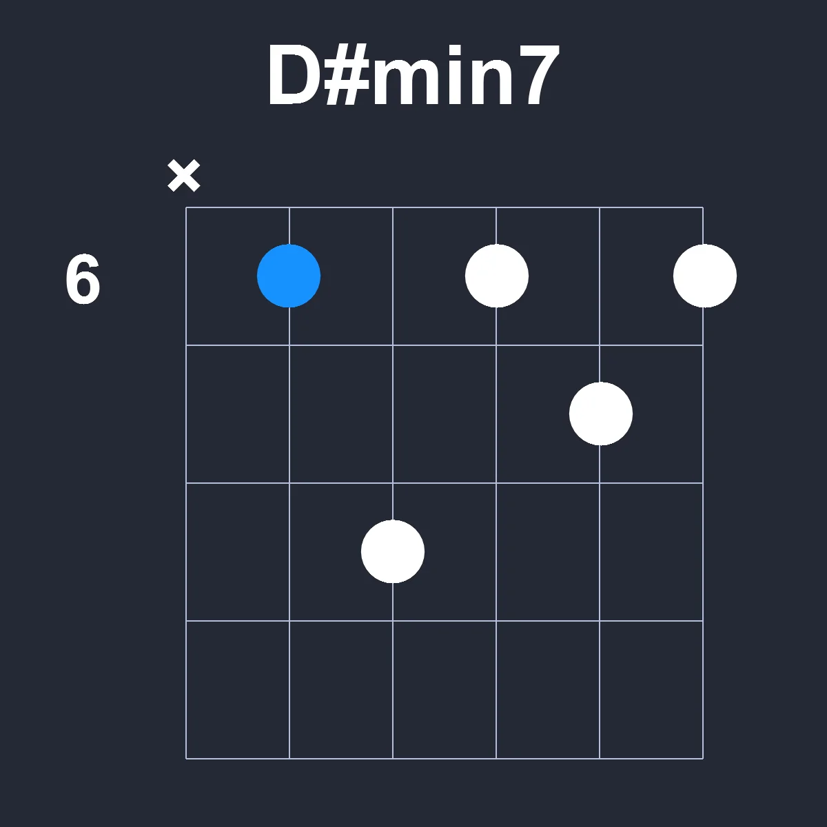 Dsharpmin7 guitar chord diagram showing finger position 3 on fretboard