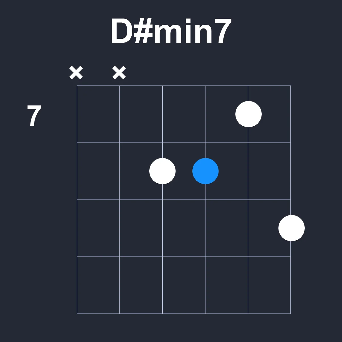 Dsharpmin7 guitar chord diagram showing finger position 4 on fretboard