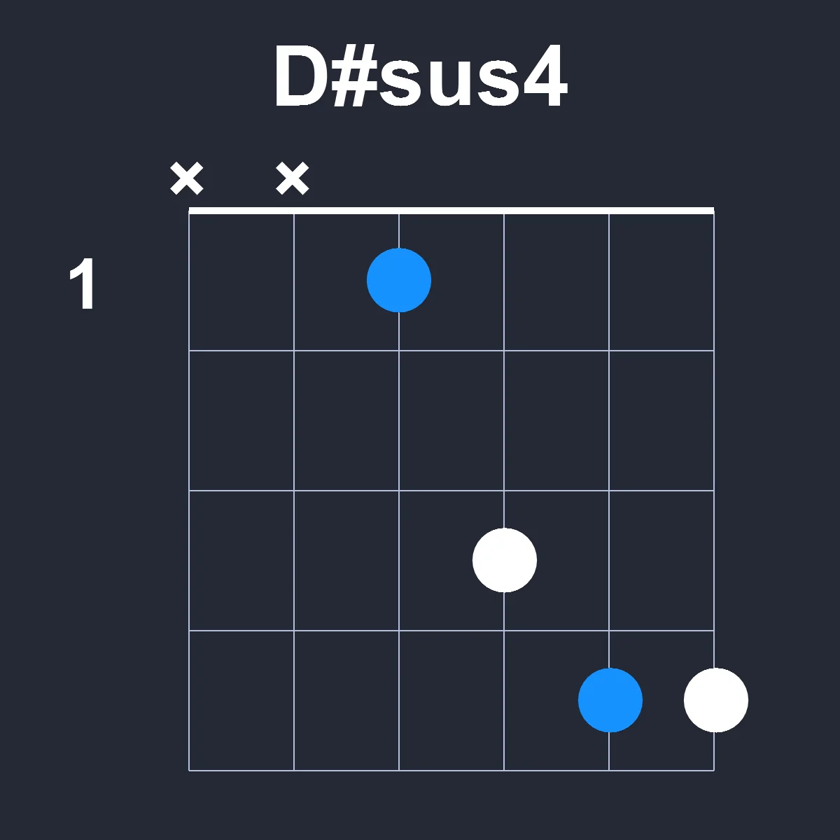 Dsharpsus4 guitar chord diagram showing finger position 1 on fretboard