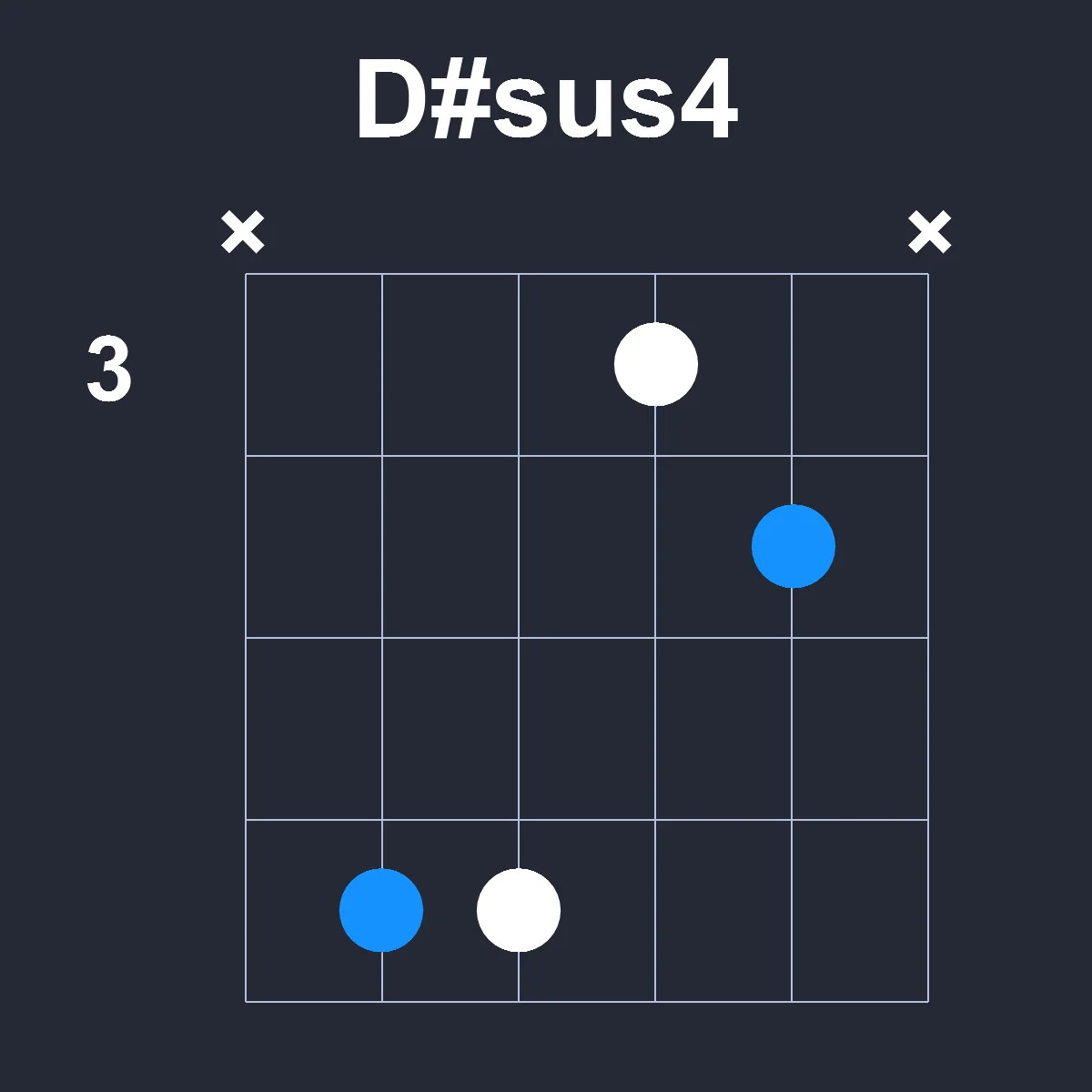 Dsharpsus4 guitar chord diagram showing finger position 2 on fretboard