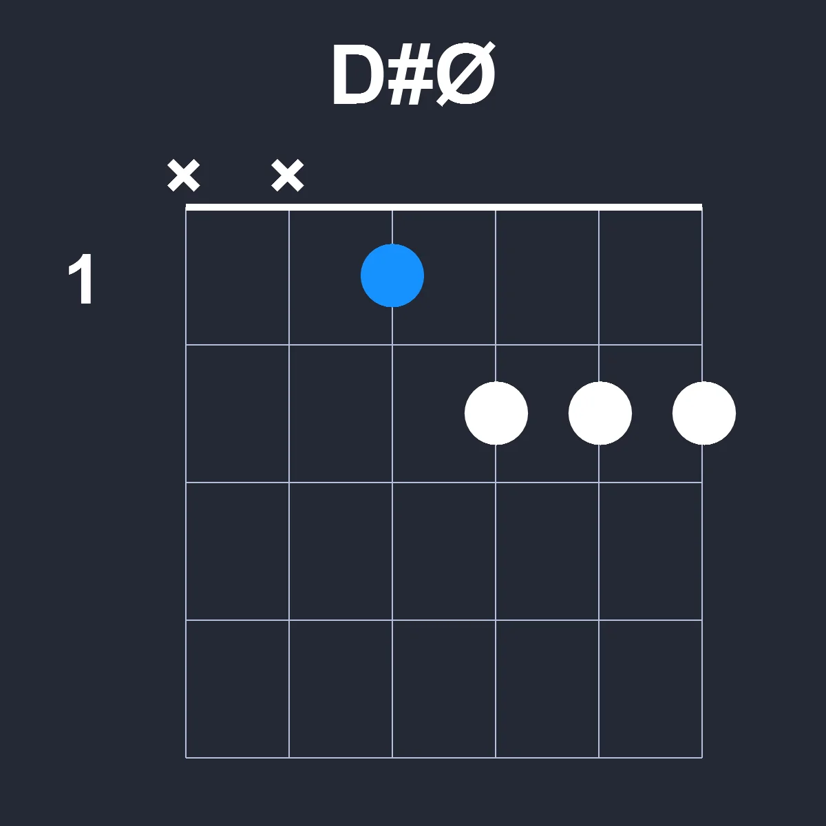 DsharpØ guitar chord diagram showing finger position 1 on fretboard