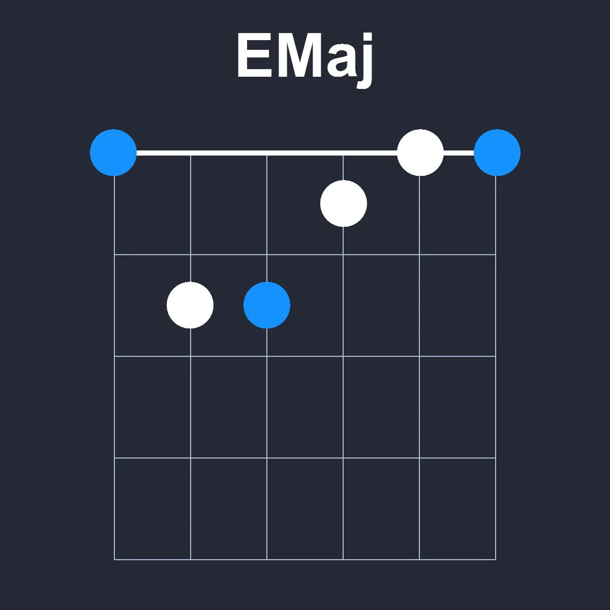EMaj guitar chord diagram showing finger position 1 on fretboard