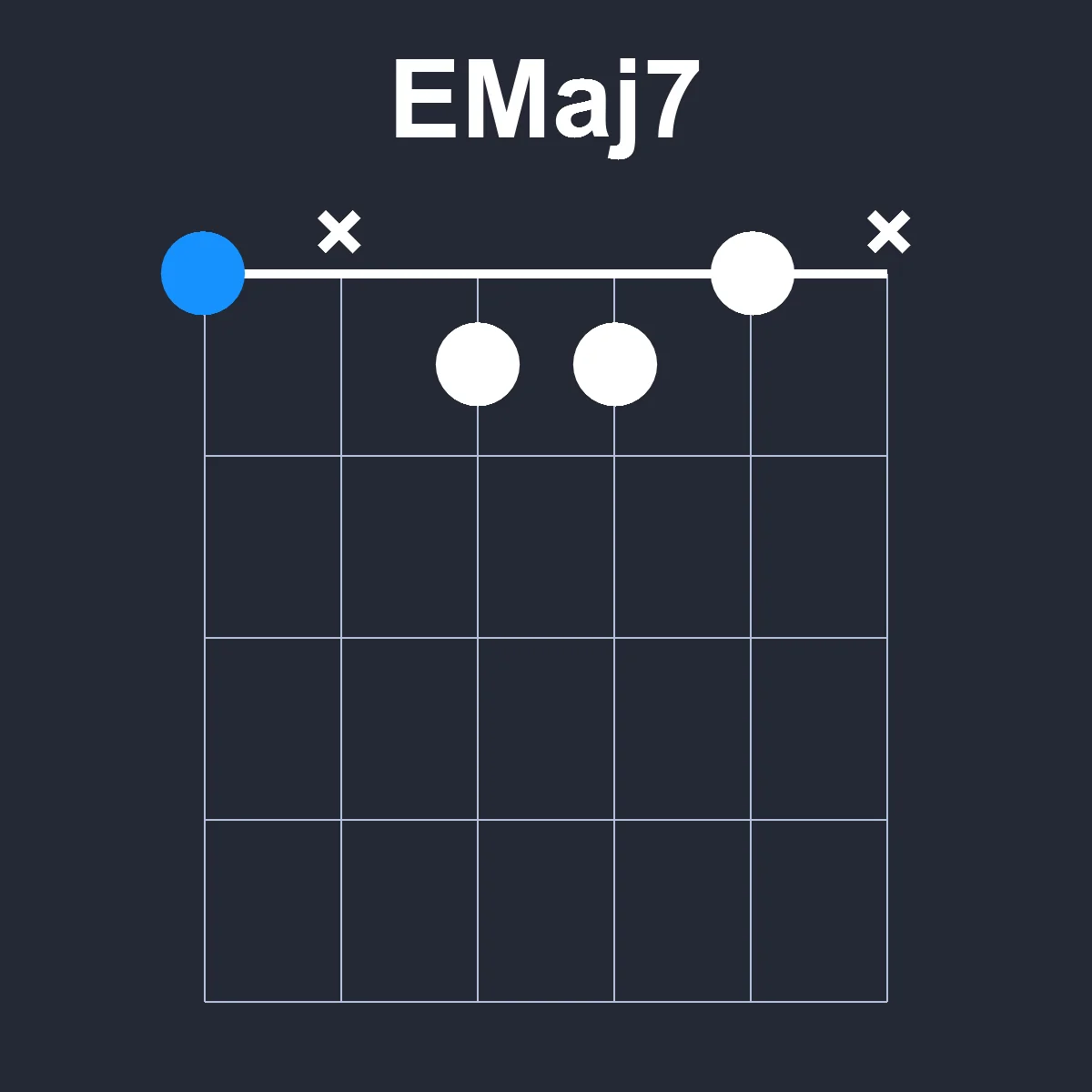 EMaj7 guitar chord diagram showing finger position 1 on fretboard