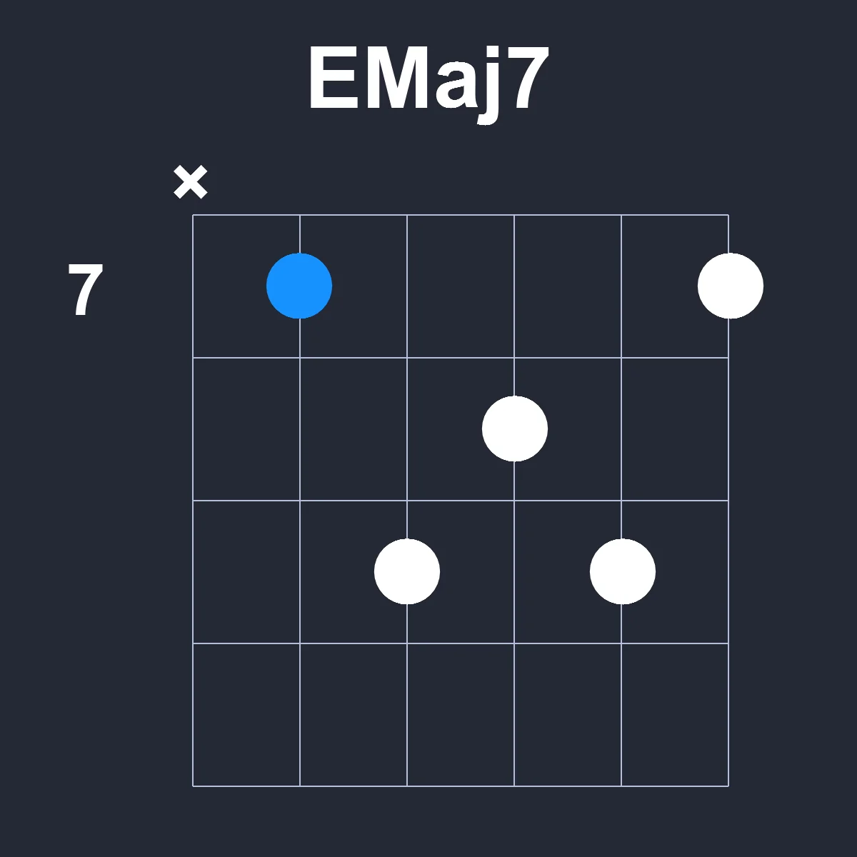 EMaj7 guitar chord diagram showing finger position 3 on fretboard