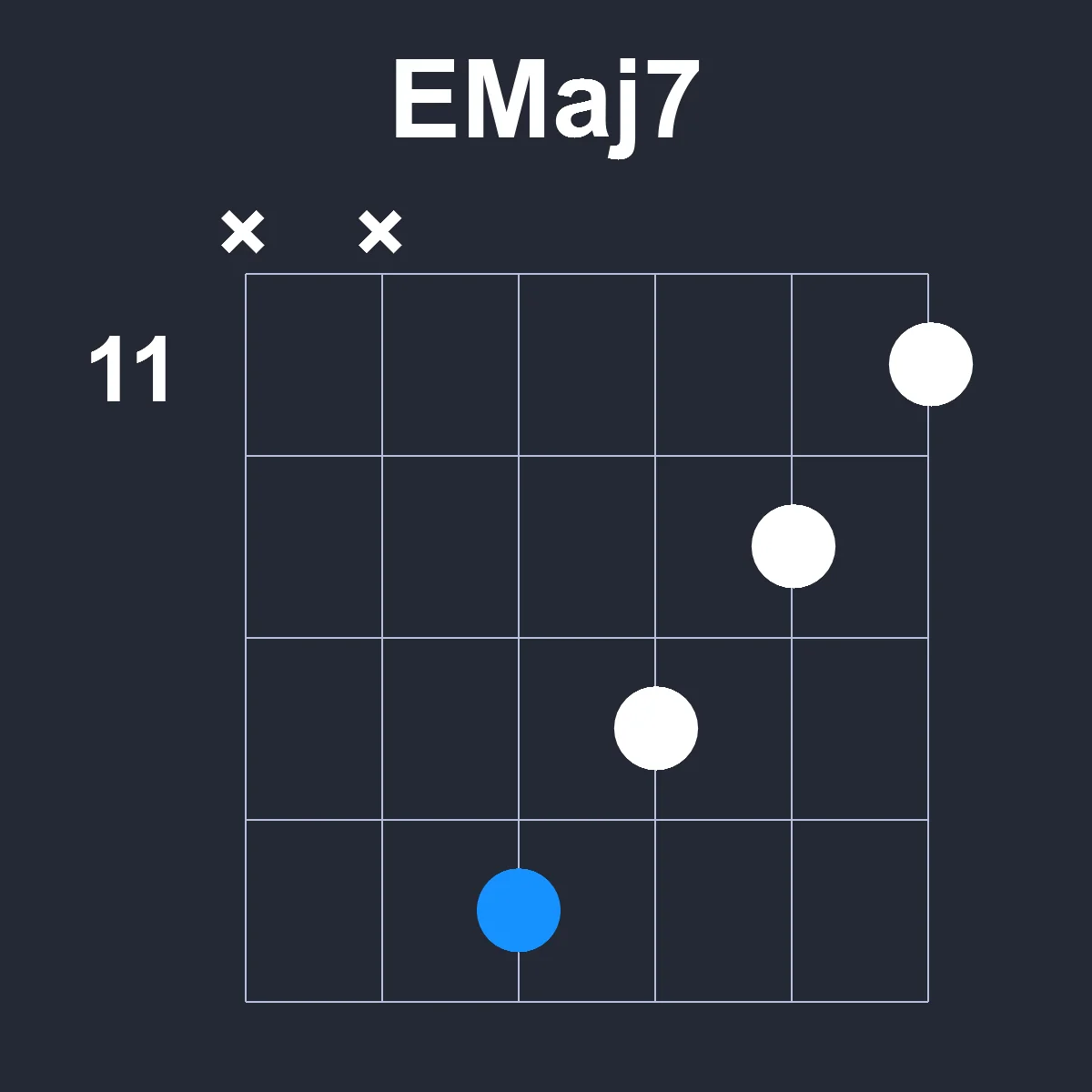 EMaj7 guitar chord diagram showing finger positions on fretboard