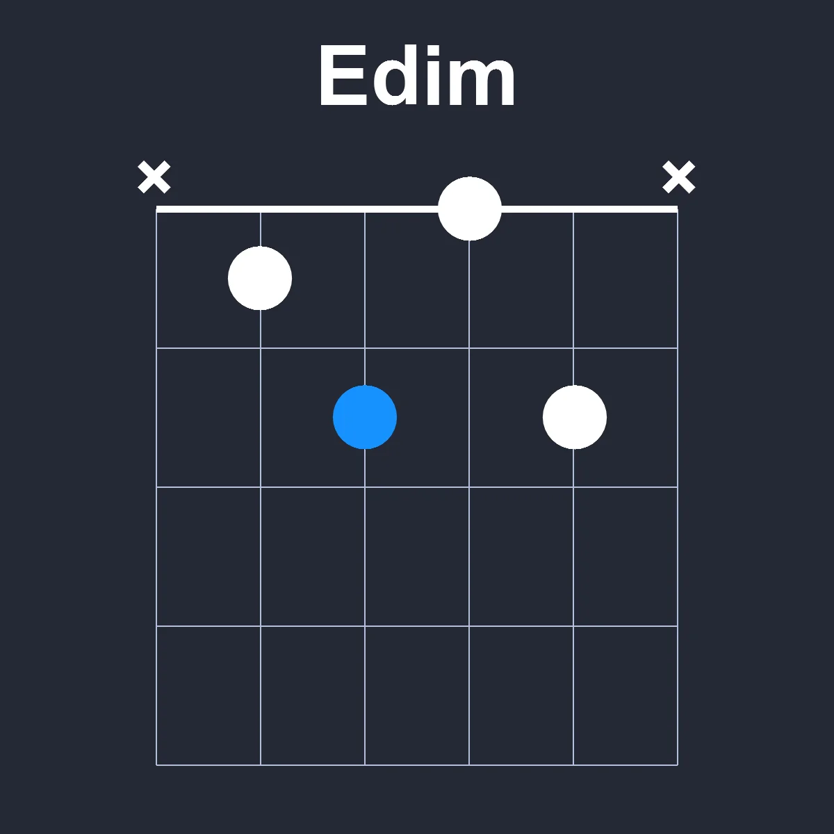 Edim guitar chord diagram showing finger position 1 on fretboard