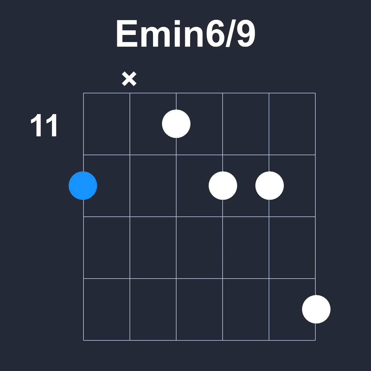 Emin6/9 guitar chord diagram showing finger position 3 on fretboard