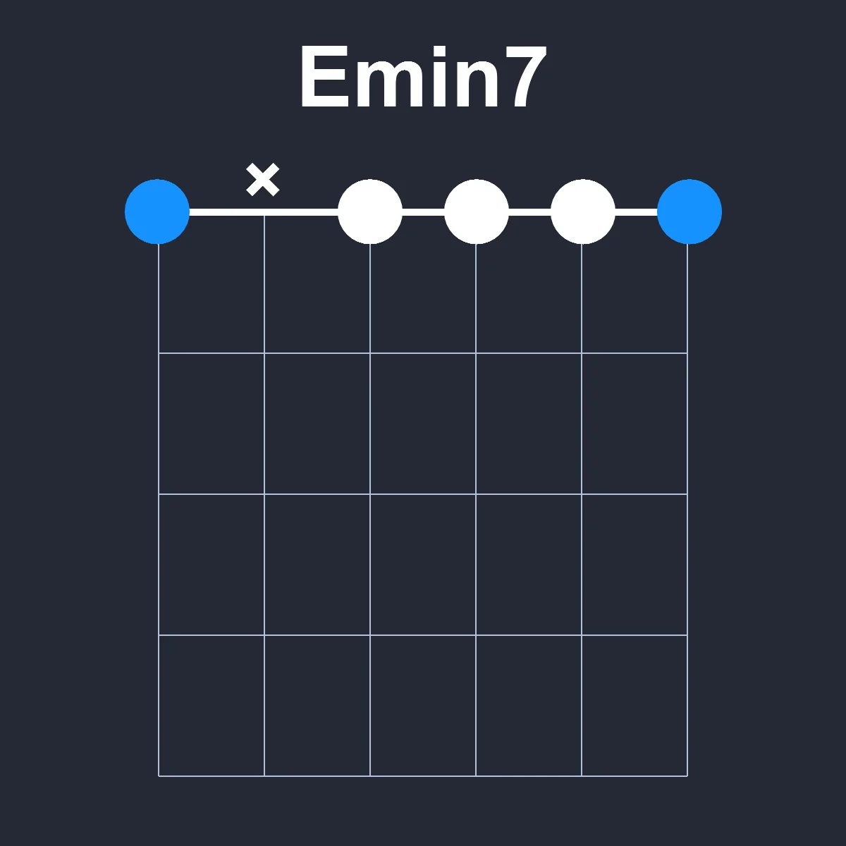 Emin7 guitar chord diagram showing finger position 1 on fretboard