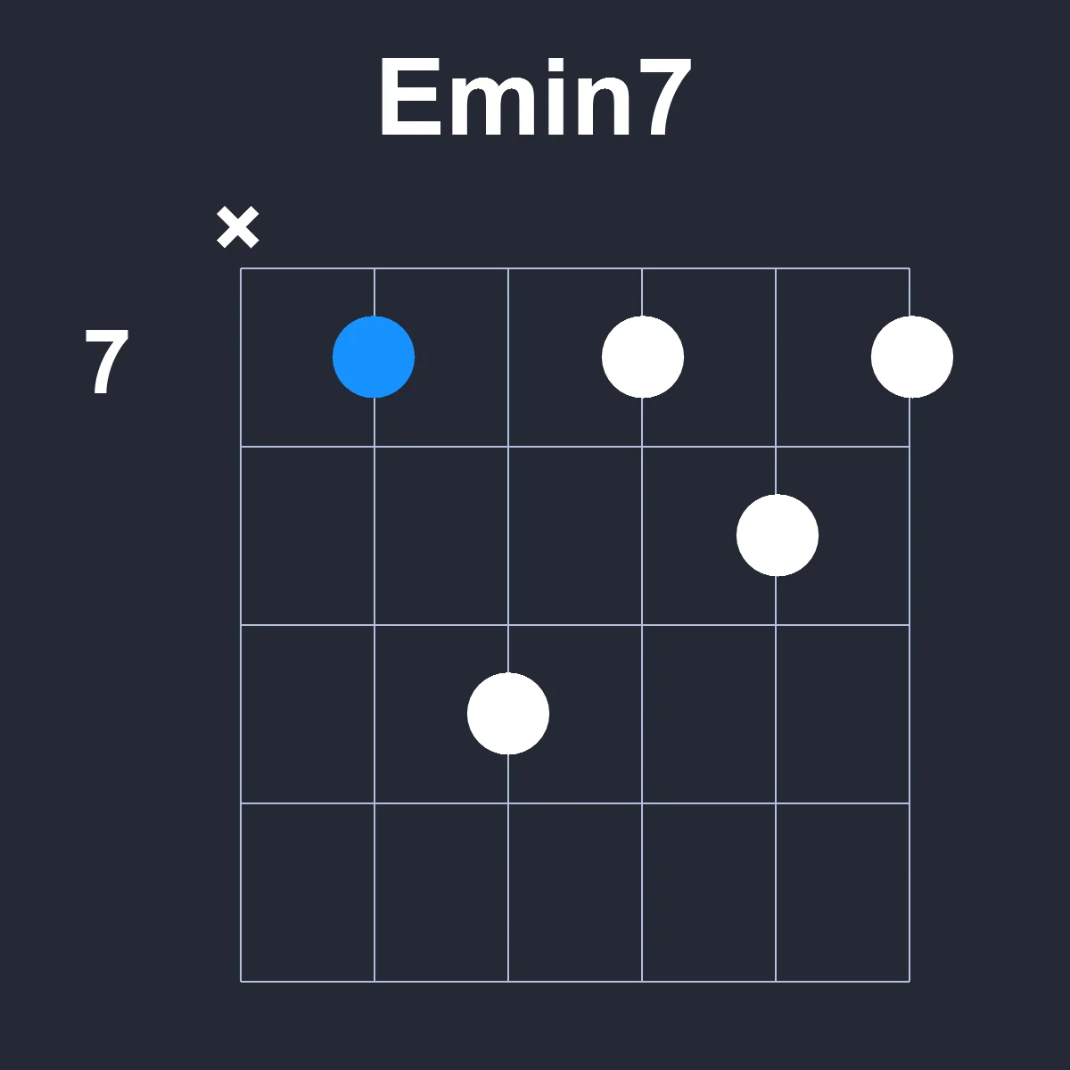 Emin7 guitar chord diagram showing finger position 4 on fretboard