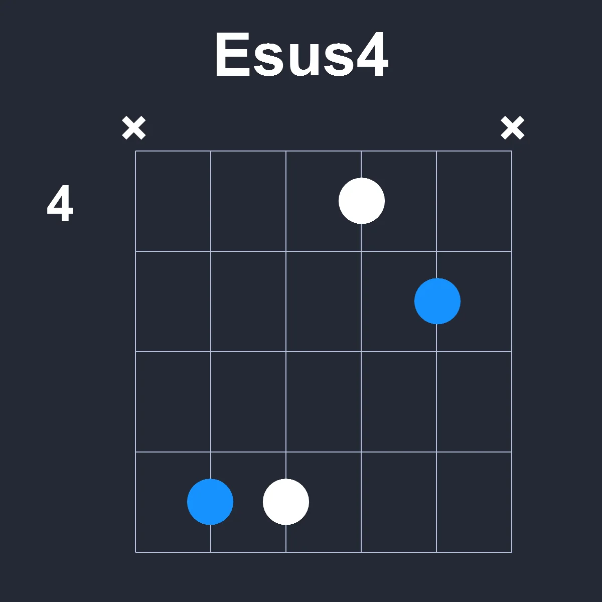 Esus4 guitar chord diagram showing finger position 3 on fretboard