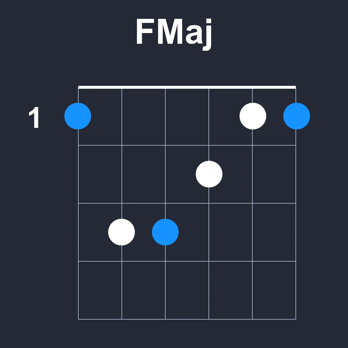 FMaj guitar chord diagram showing finger position 1 on fretboard