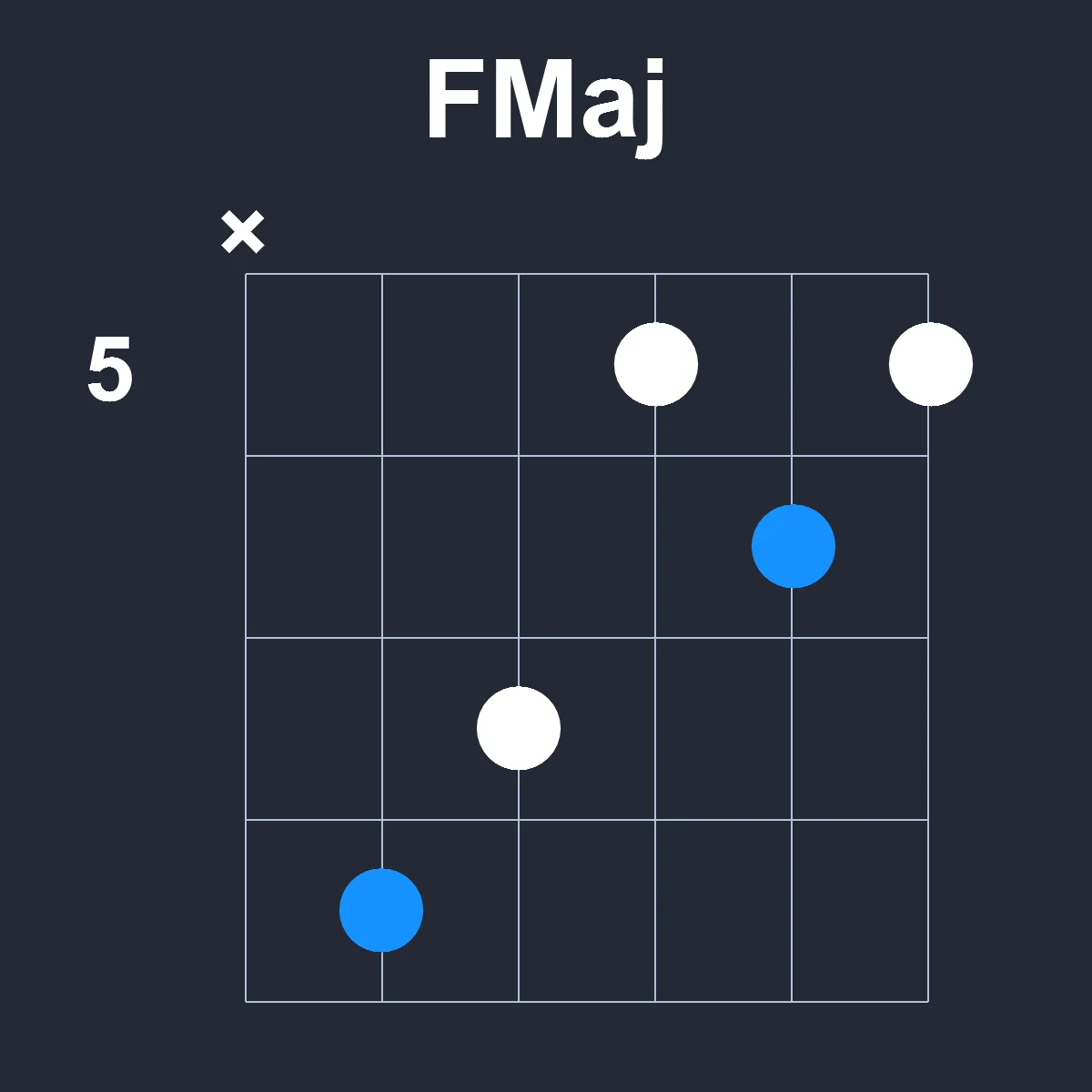 FMaj guitar chord diagram showing finger position 3 on fretboard