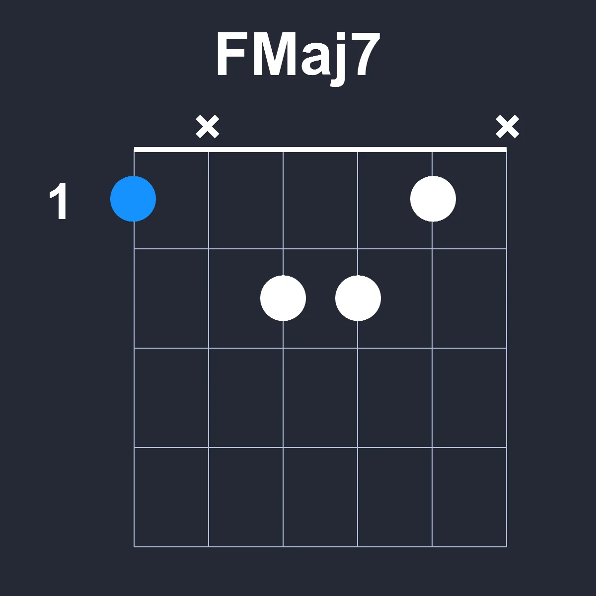 FMaj7 guitar chord diagram showing finger position 2 on fretboard
