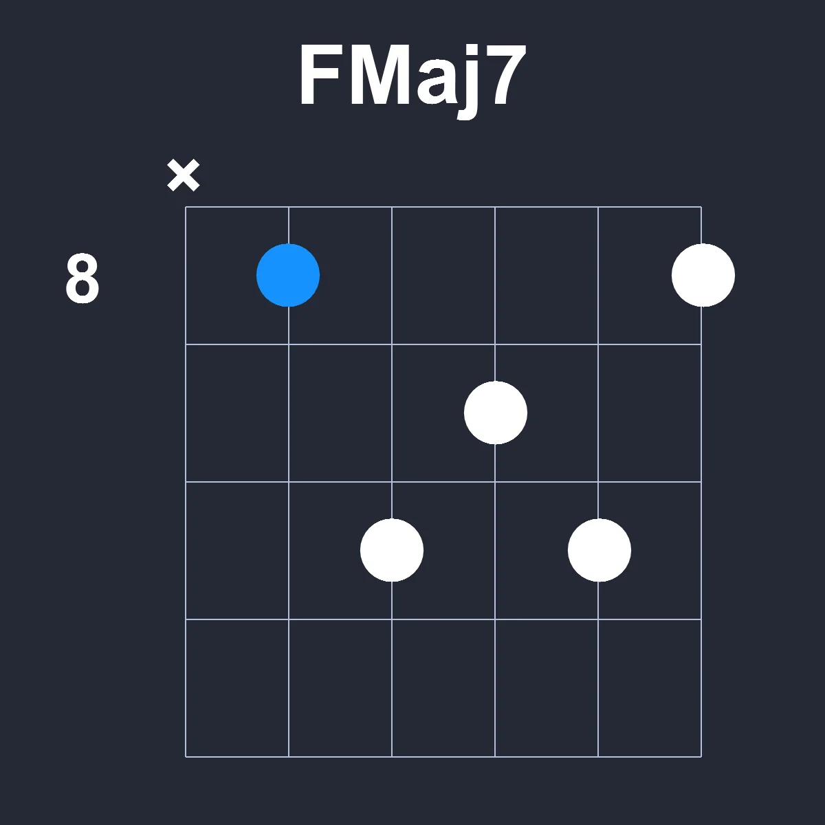 FMaj7 guitar chord diagram showing finger position 4 on fretboard