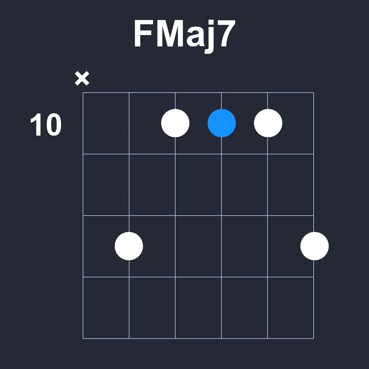 FMaj7 guitar chord diagram showing finger position 5 on fretboard