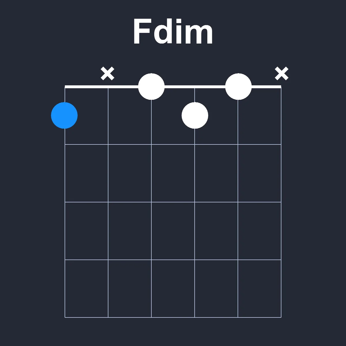 Fdim guitar chord diagram showing finger position 1 on fretboard