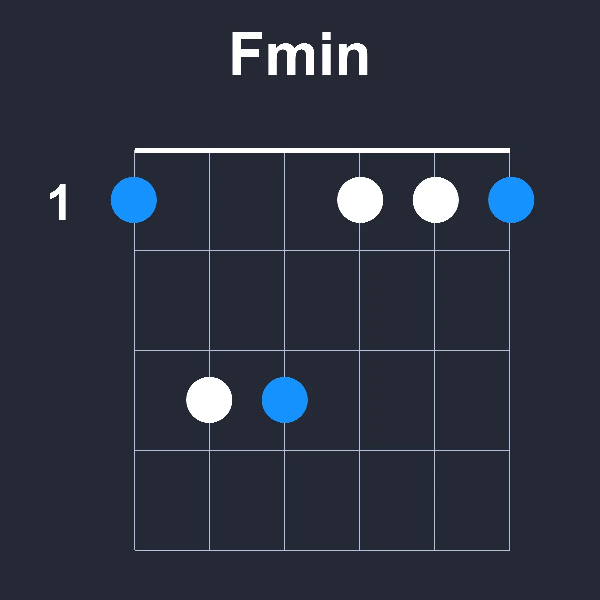 Fmin guitar chord diagram showing finger position 1 on fretboard