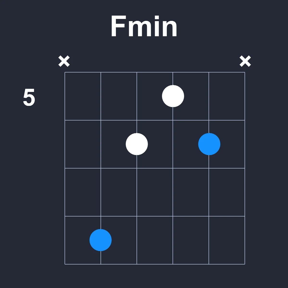 Fmin guitar chord diagram showing finger position 3 on fretboard
