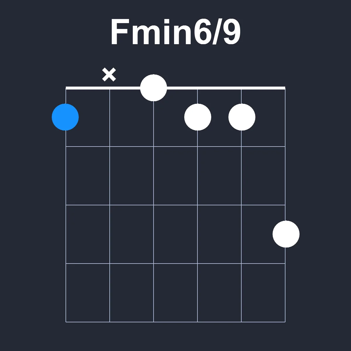 Fmin6/9 guitar chord diagram showing finger positions on fretboard