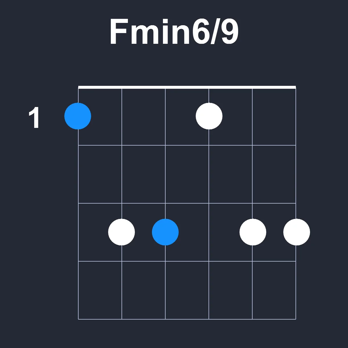 Fmin6/9 guitar chord diagram showing finger position 2 on fretboard