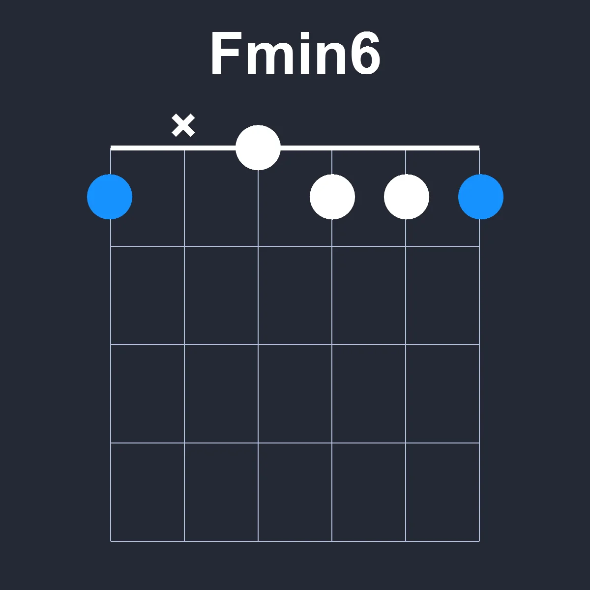 Fmin6 guitar chord diagram showing finger position 1 on fretboard