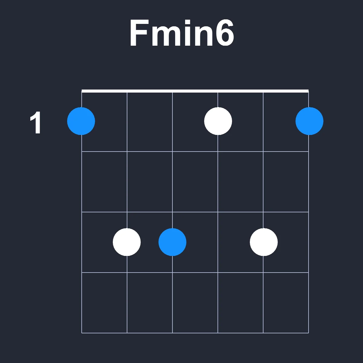 Fmin6 guitar chord diagram showing finger positions on fretboard