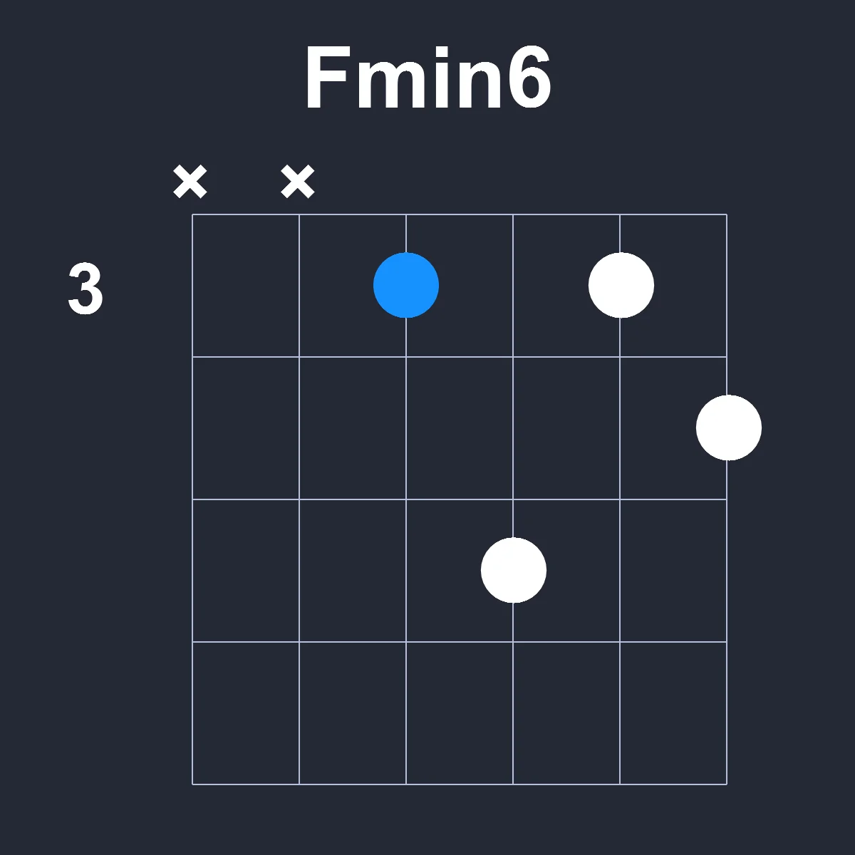 Fmin6 guitar chord diagram showing finger position 3 on fretboard