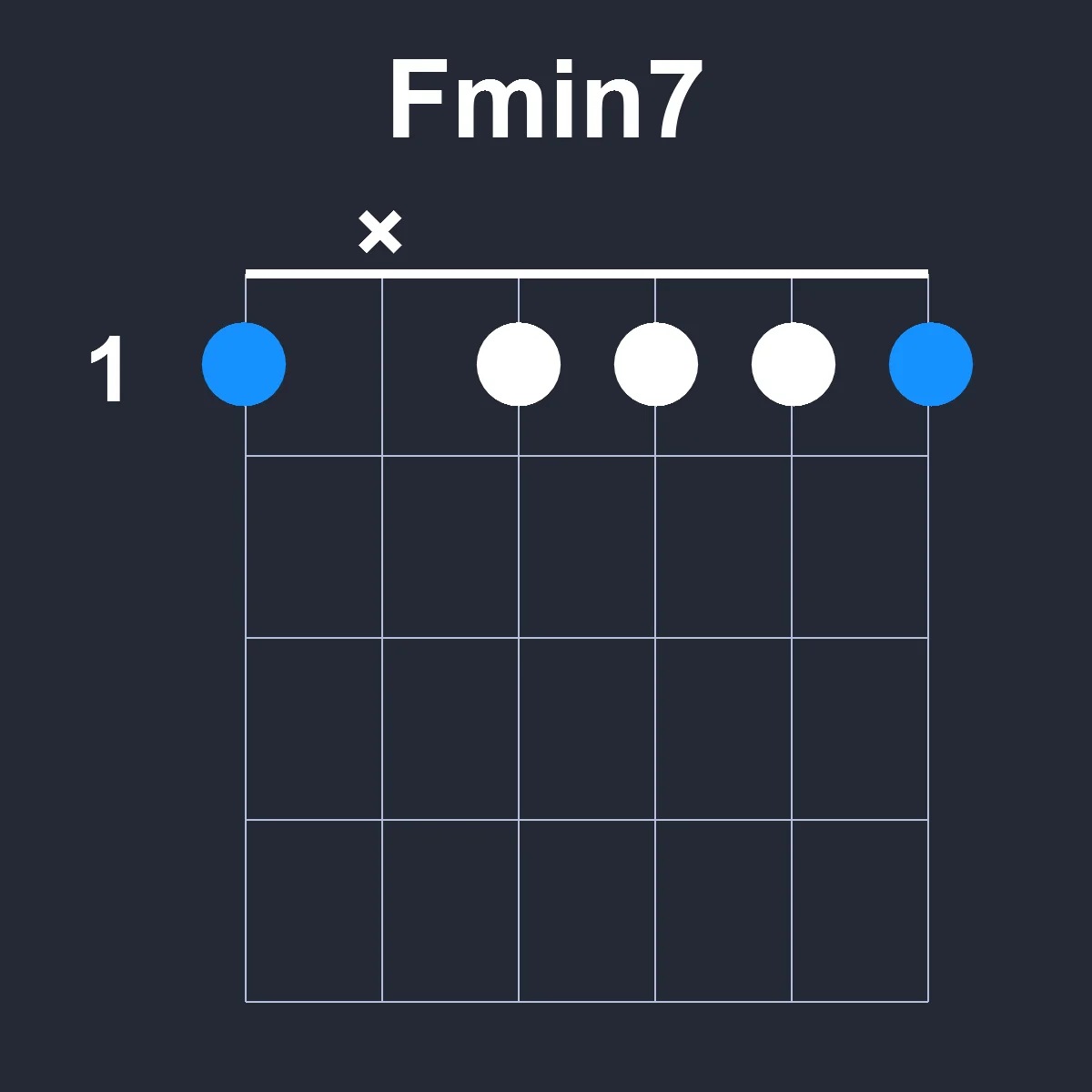 Fmin7 guitar chord diagram showing finger position 1 on fretboard