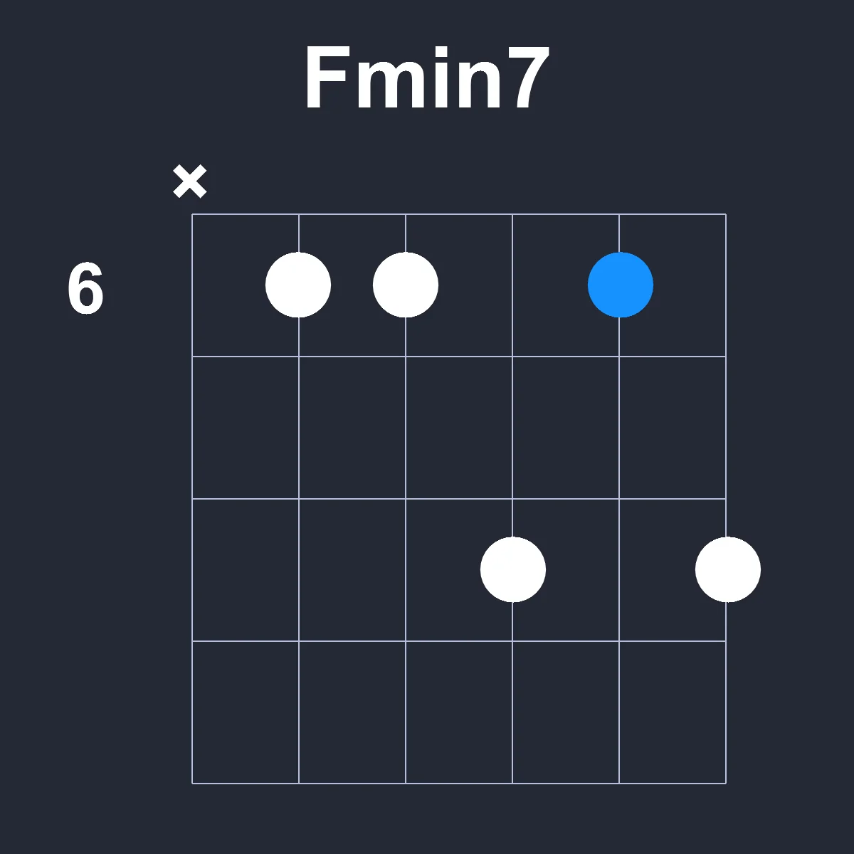 Fmin7 guitar chord diagram showing finger position 3 on fretboard
