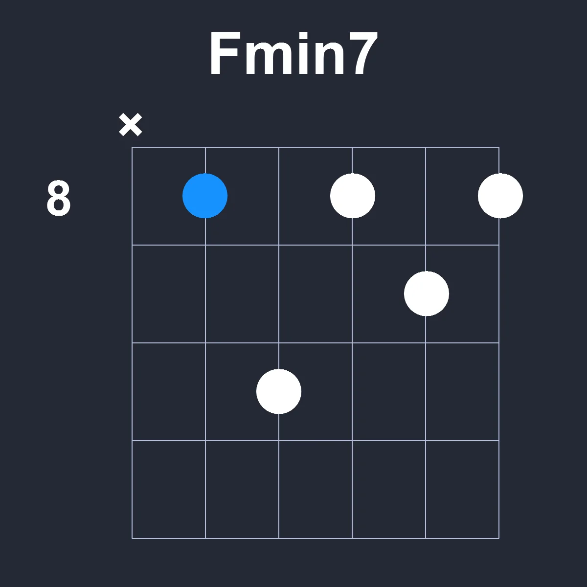 Fmin7 guitar chord diagram showing finger position 4 on fretboard
