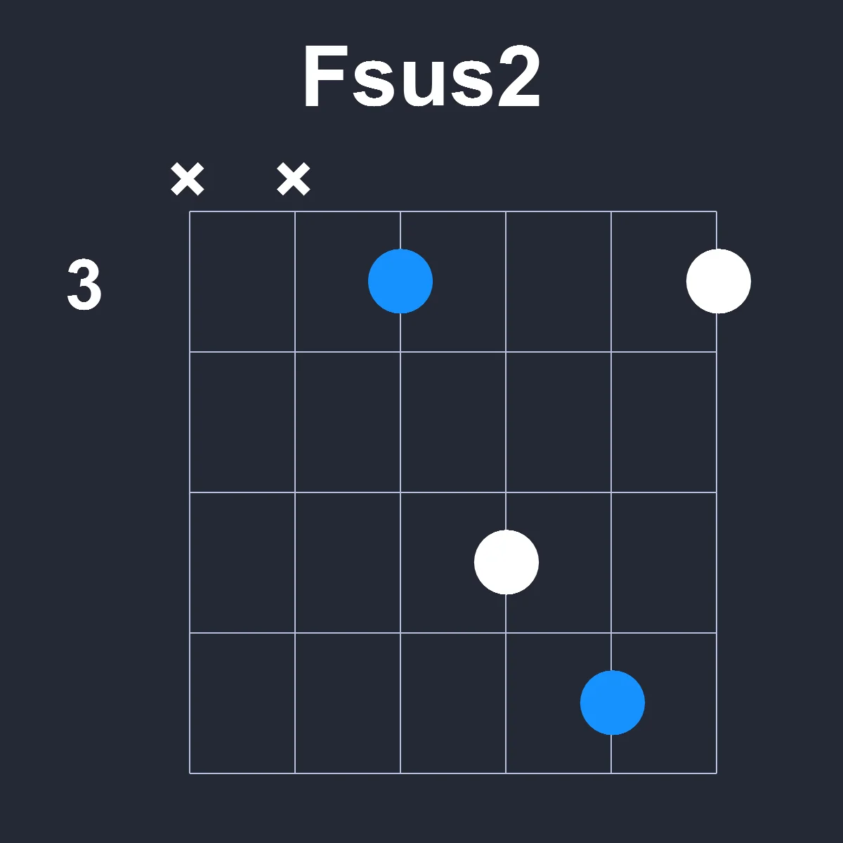 Fsus2 guitar chord diagram showing finger position 1 on fretboard