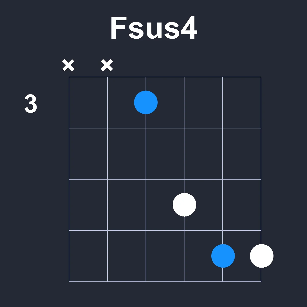 Fsus4 guitar chord diagram showing finger positions on fretboard
