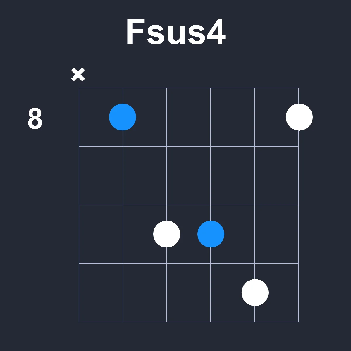 Fsus4 guitar chord diagram showing finger position 4 on fretboard