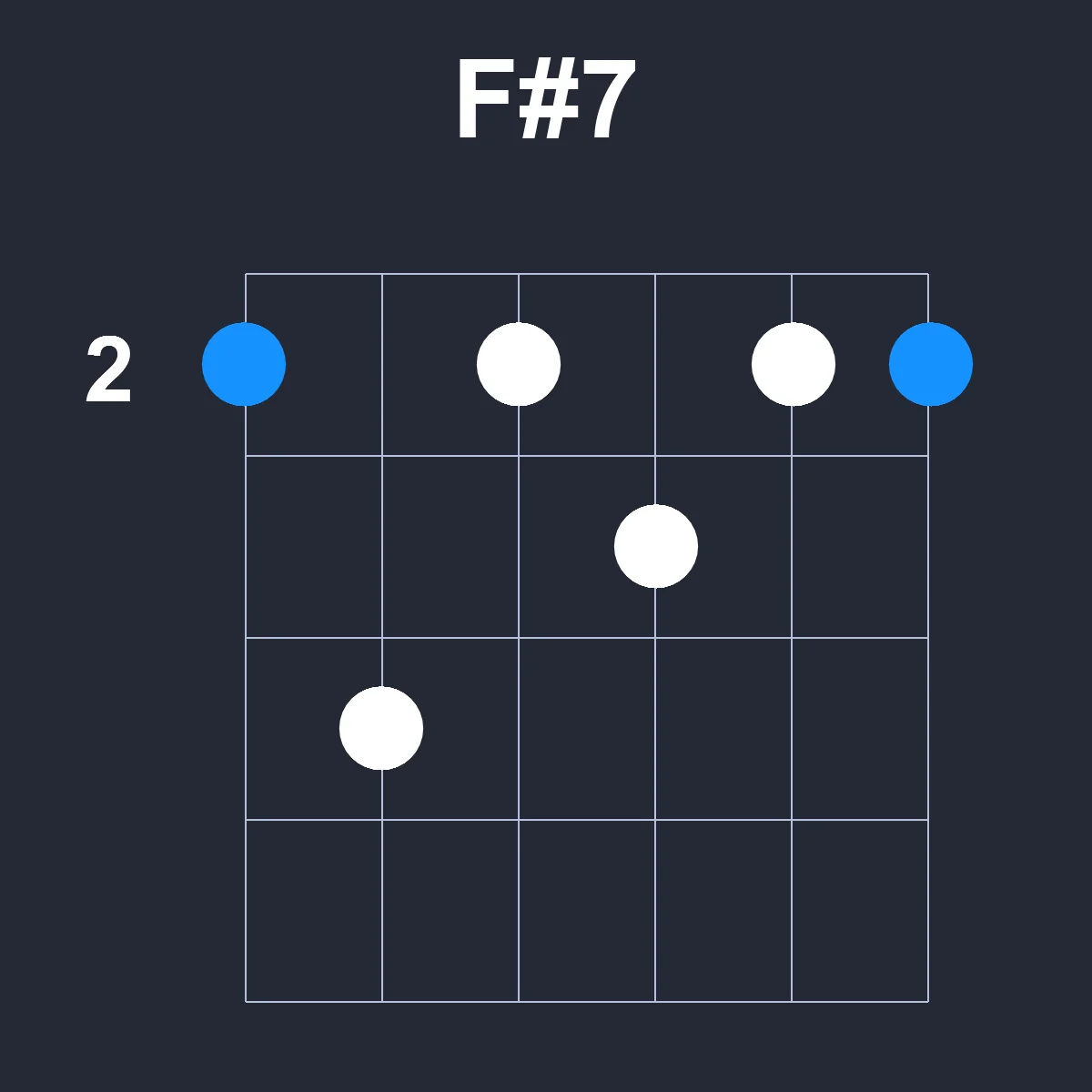 Fsharp7 guitar chord diagram showing finger position 1 on fretboard