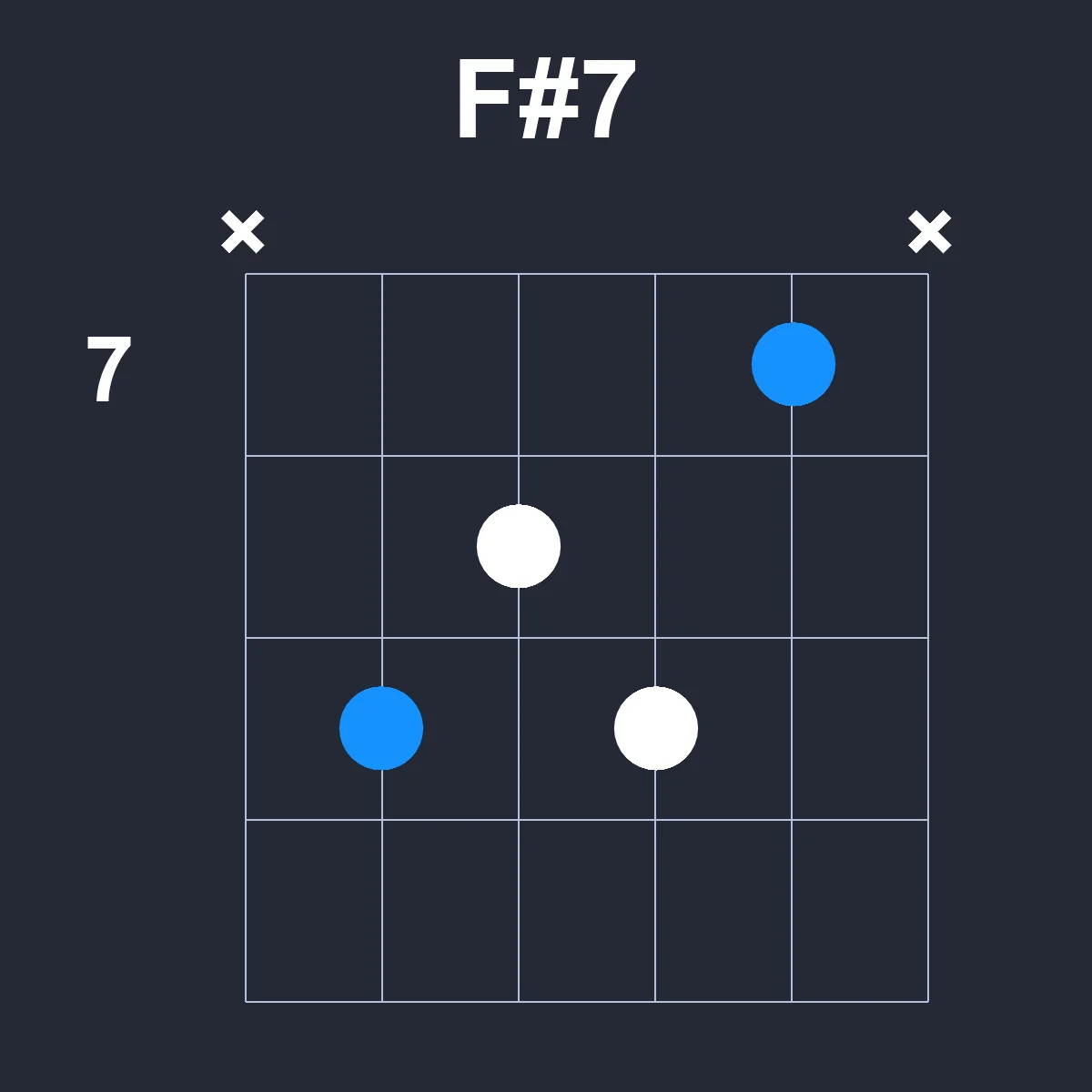 Fsharp7 guitar chord diagram showing finger position 3 on fretboard