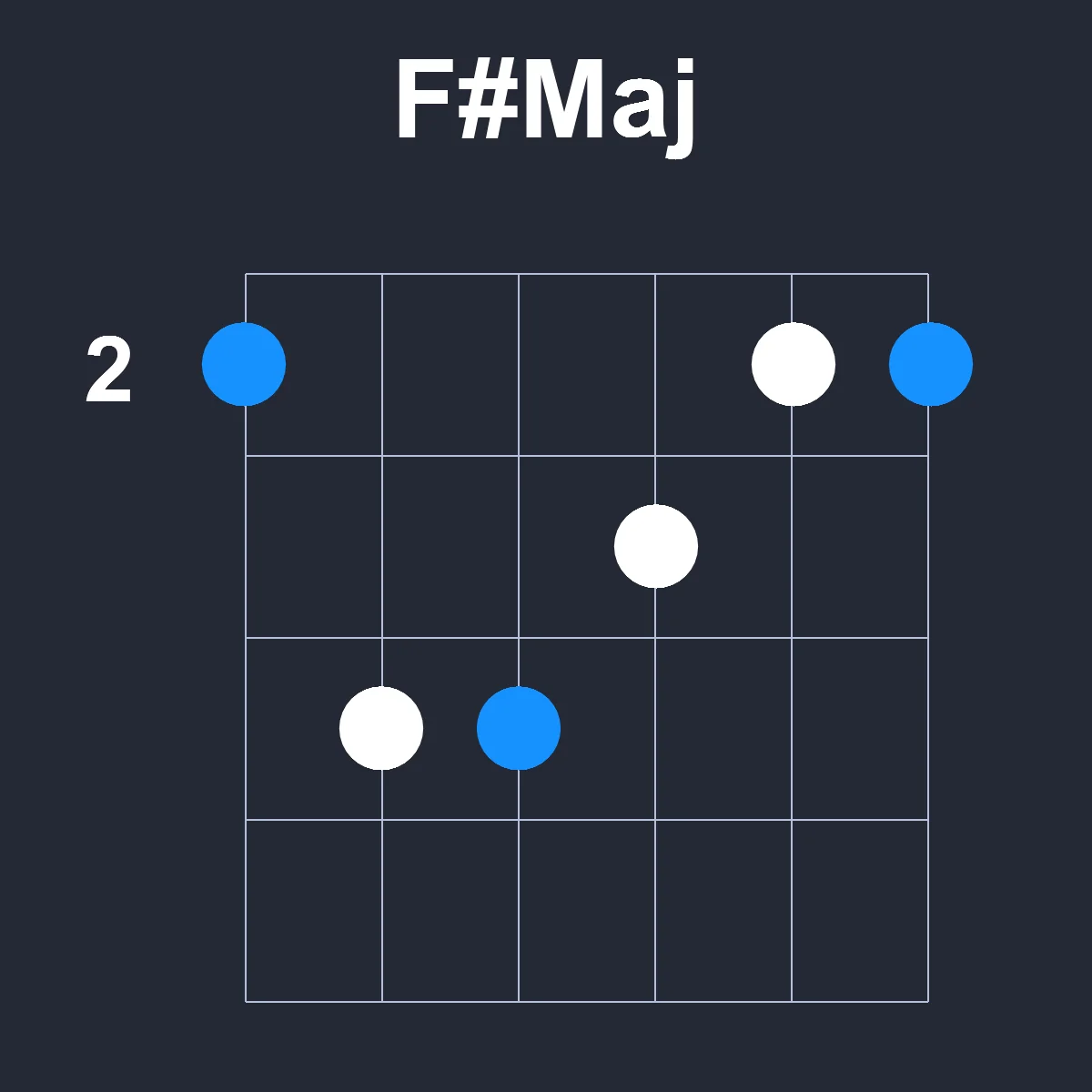 FsharpMaj guitar chord diagram showing finger position 1 on fretboard