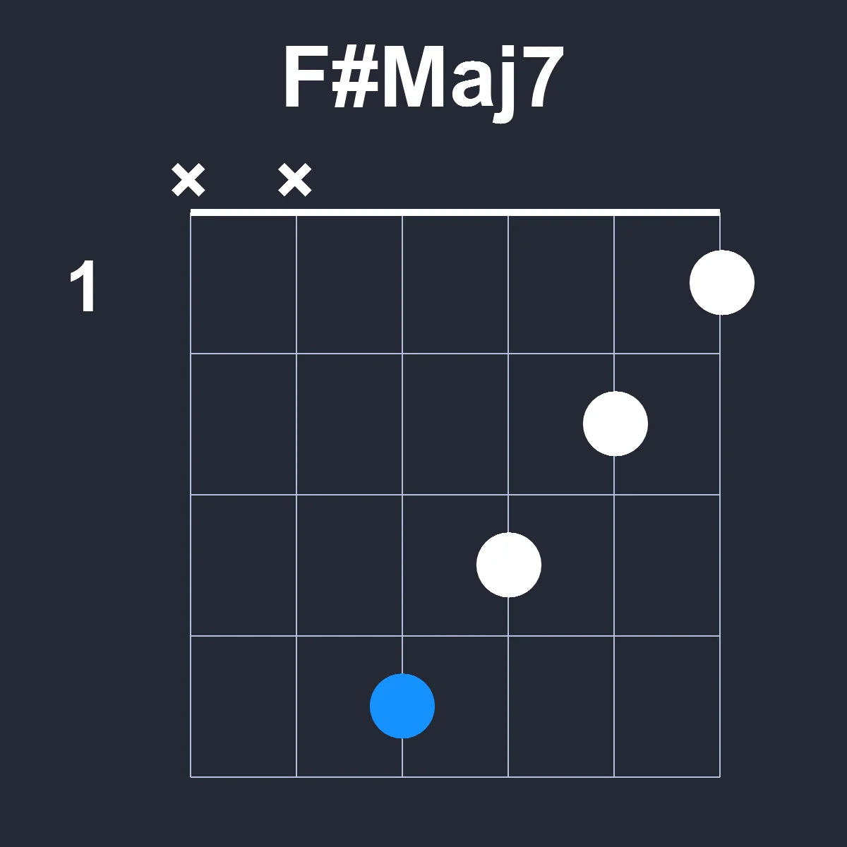 FsharpMaj7 guitar chord diagram showing finger position 1 on fretboard