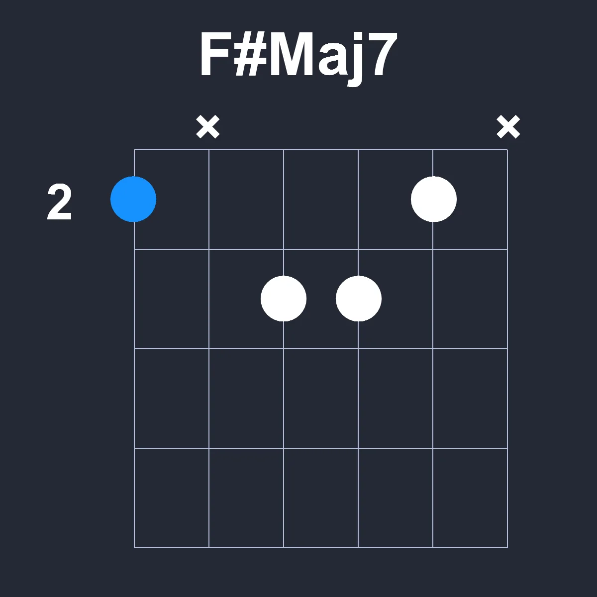 FsharpMaj7 guitar chord diagram showing finger position 2 on fretboard