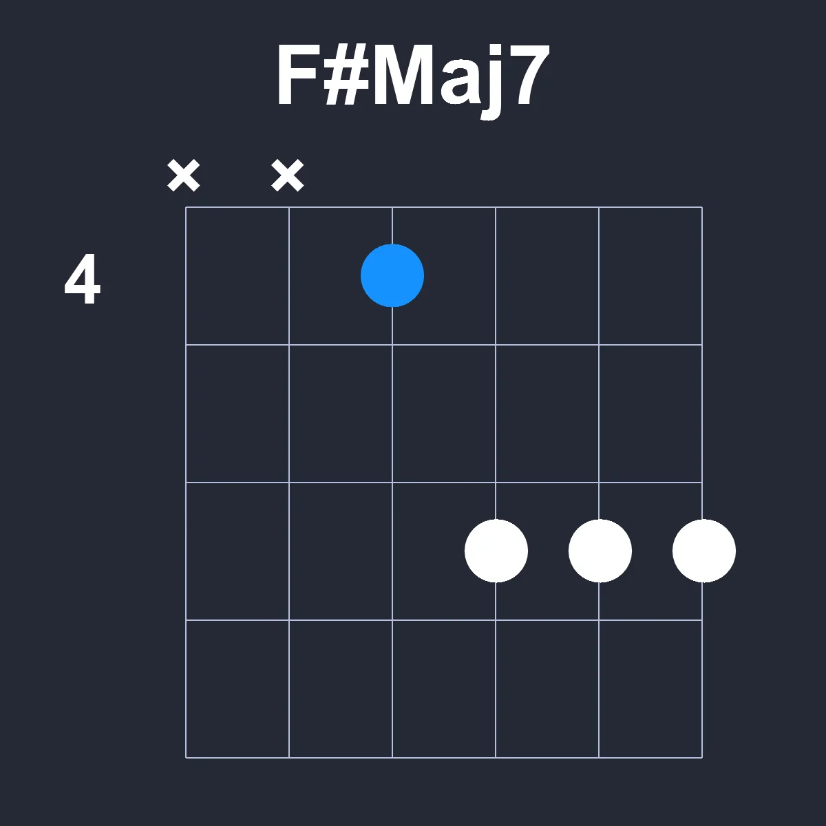 FsharpMaj7 guitar chord diagram showing finger position 3 on fretboard