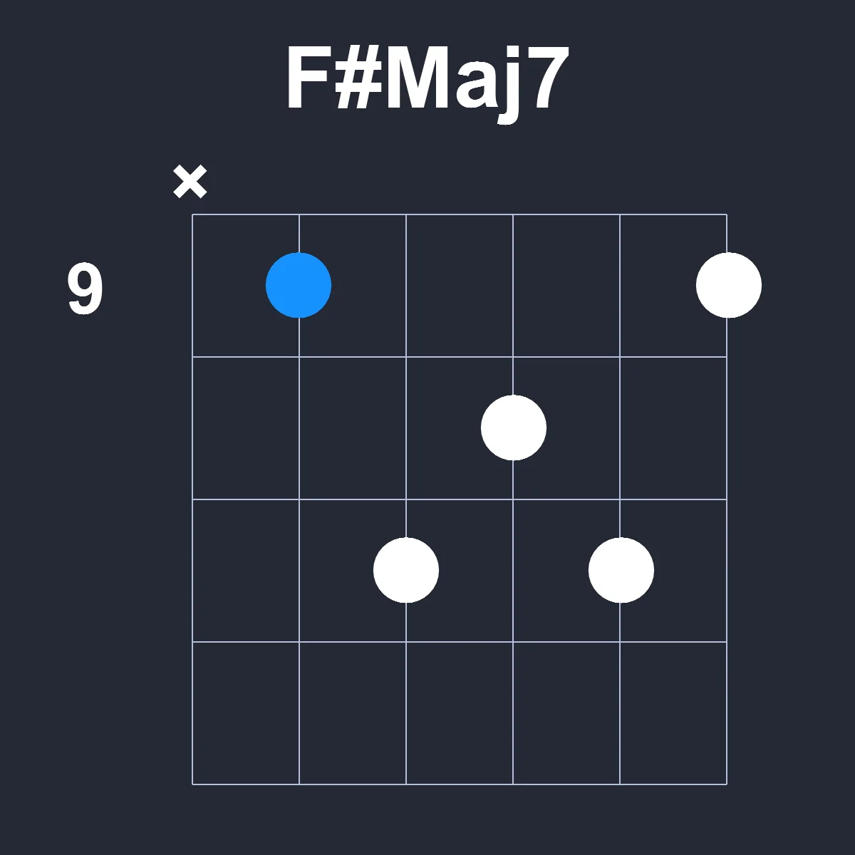 FsharpMaj7 guitar chord diagram showing finger position 4 on fretboard