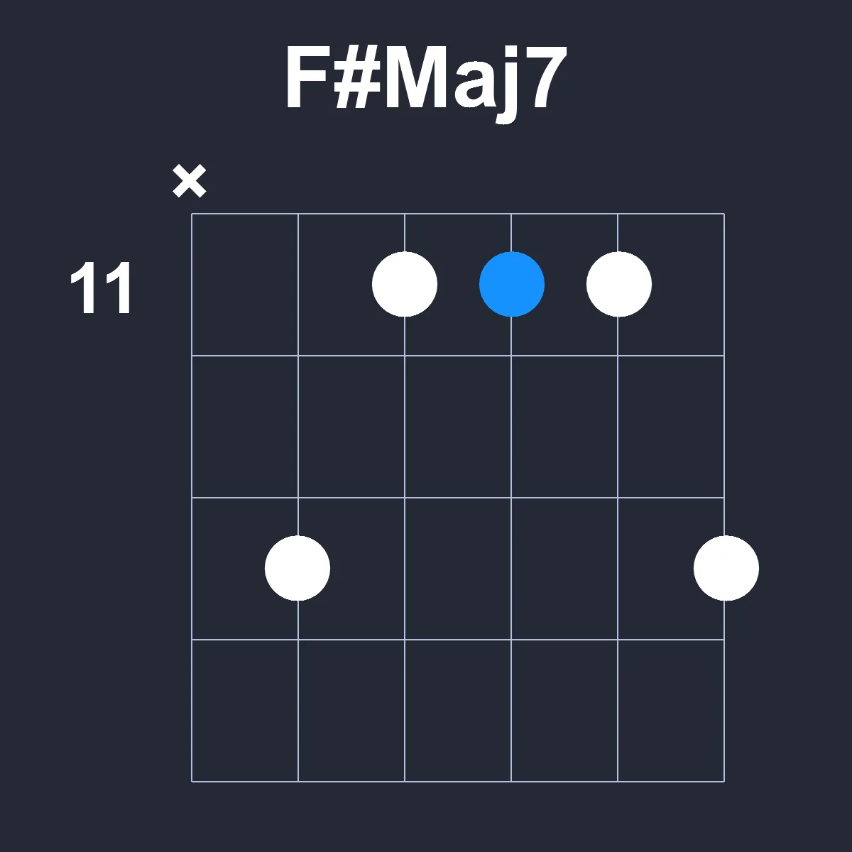 FsharpMaj7 guitar chord diagram showing finger positions on fretboard