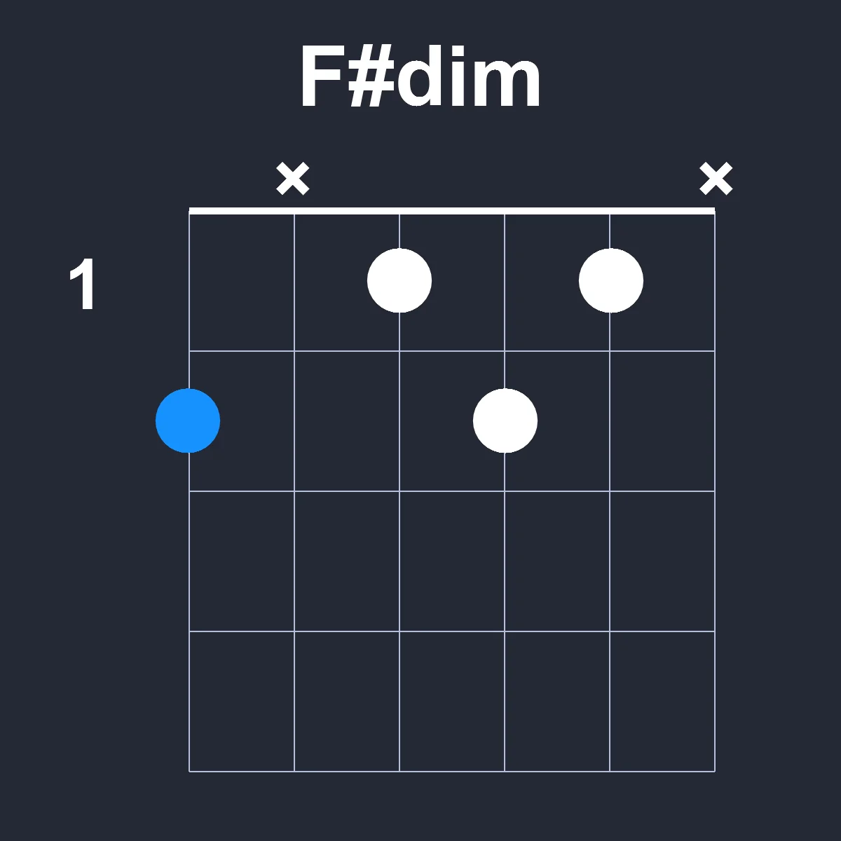 Fsharpdim guitar chord diagram showing finger position 1 on fretboard