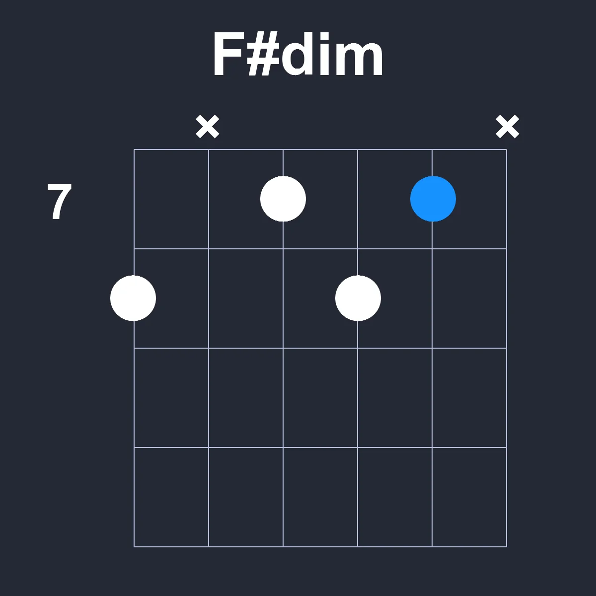 Fsharpdim guitar chord diagram showing finger positions on fretboard