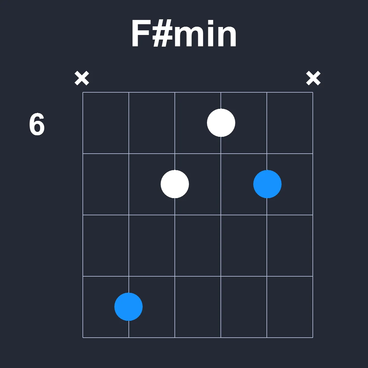 Fsharpmin guitar chord diagram showing finger position 3 on fretboard
